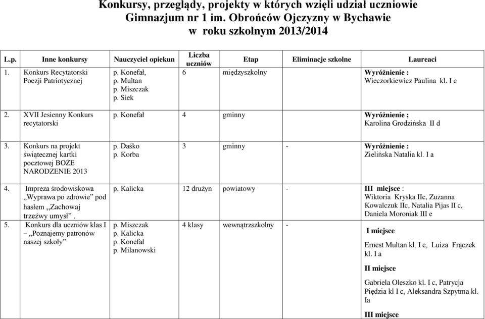 XVII Jesienny Konkurs recytatorski p. Konefał 4 gminny Wyróżnienie ; Karolina Grodzińska II d 3.