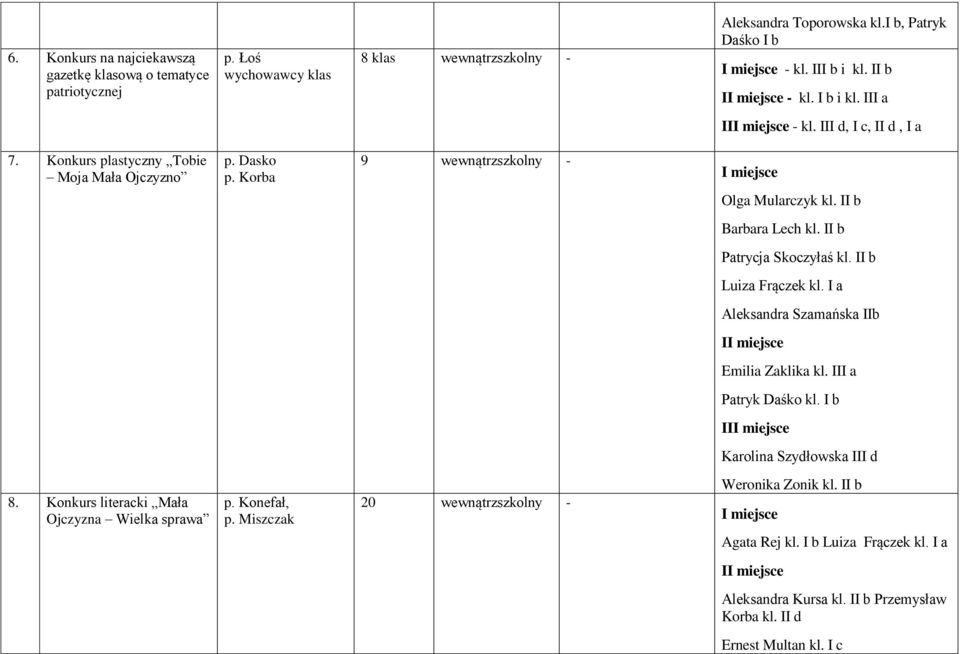 II b Patrycja Skoczyłaś kl. II b Luiza Frączek kl. I a Aleksandra Szamańska IIb Emilia Zaklika kl. III a Patryk Daśko kl. I b I Karolina Szydłowska III d 8.