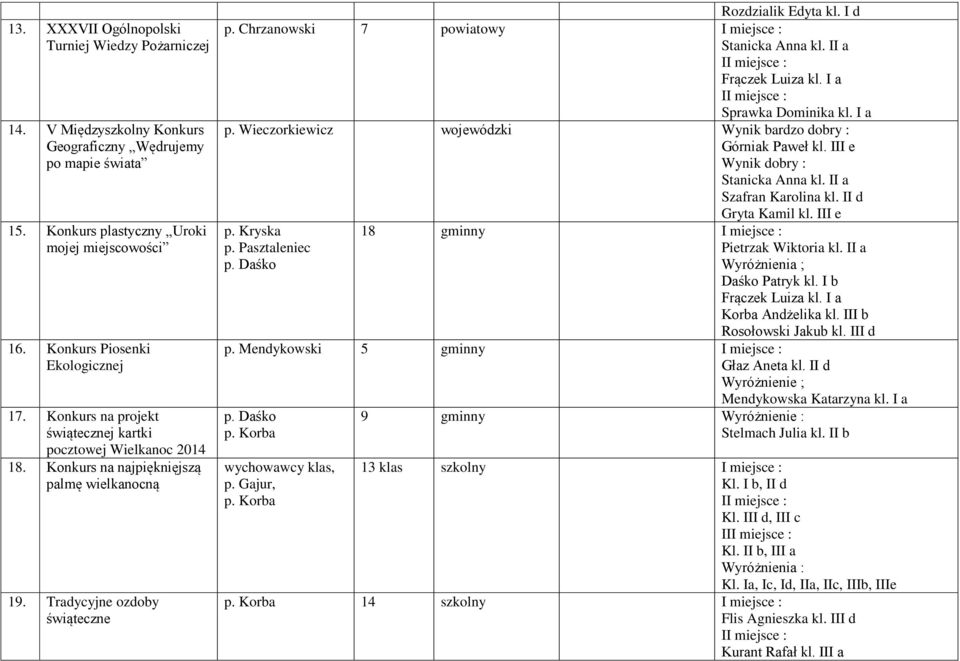 I d p. Chrzanowski 7 powiatowy I miejsce : Stanicka Anna kl. II a Sprawka Dominika kl. I a p. Wieczorkiewicz wojewódzki Wynik bardzo dobry : Górniak Paweł kl. III e Wynik dobry : Stanicka Anna kl.