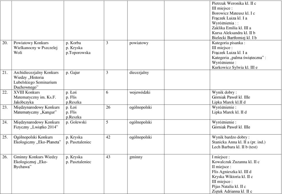 III a Kursa Aleksandra kl. II b Bielecki Bartłomiej kl. I b 3 powiatowy Kategoria pisanka : I Kategoria palma świąteczna : Wyróżnienie : Kurkowicz Sylwia kl. III e p. Gajur 3 diecezjalny p. Łoś p.