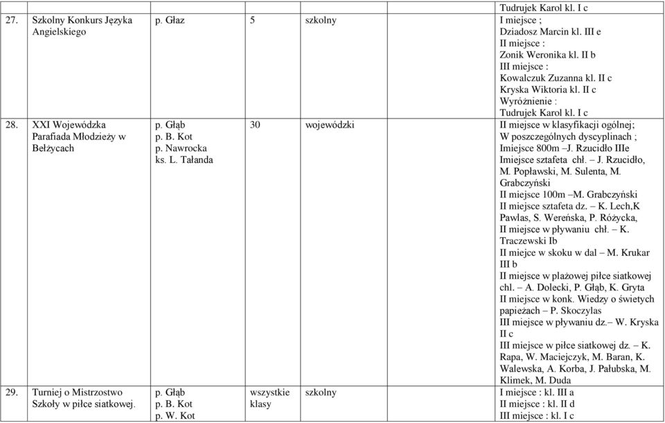 Głąb 30 wojewódzki w klasyfikacji ogólnej; p. B. Kot W poszczególnych dyscyplinach ; p. Nawrocka Imiejsce 800m J. Rzucidło IIIe ks. L. Tałanda Imiejsce sztafeta chł. J. Rzucidło, M. Popławski, M.