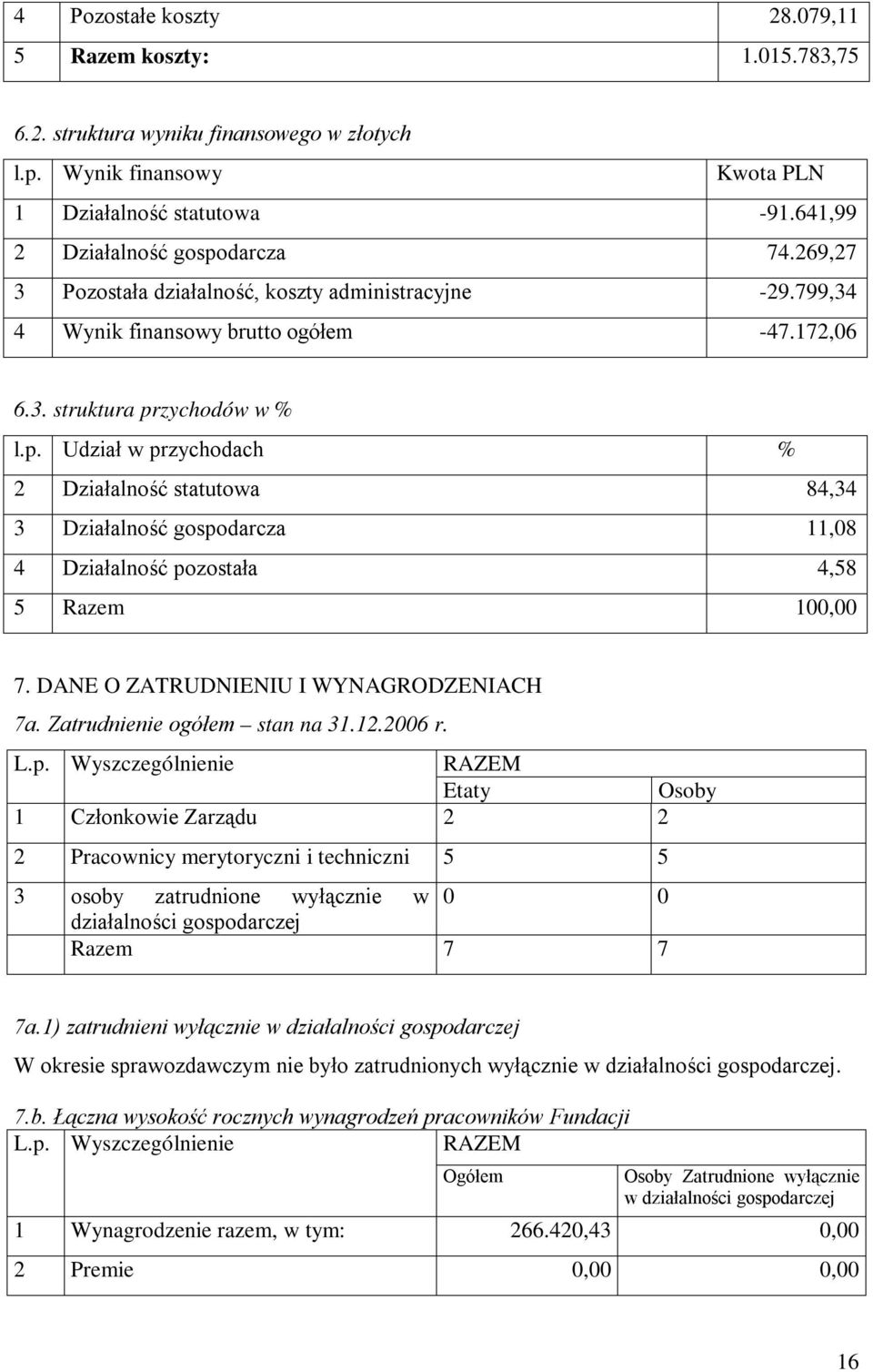 zychodów w % l.p. Udział w przychodach % 2 Działalność statutowa 84,34 3 Działalność gospodarcza 11,08 4 Działalność pozostała 4,58 5 Razem 100,00 7. DANE O ZATRUDNIENIU I WYNAGRODZENIACH 7a.