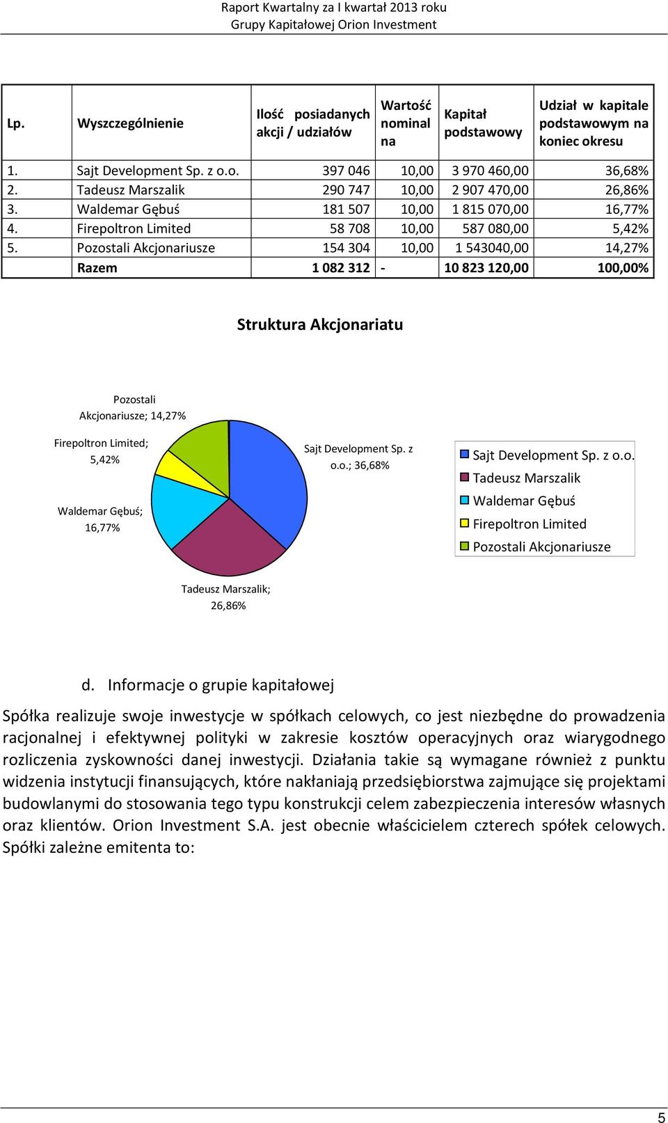 Pozostali Akcjonariusze 154304 10,00 1543040,00 14,27% Razem 1 082 312-10 823 120,00 100,00% Struktura Akcjonariatu Pozostali Akcjonariusze; 14,27% Firepoltron Limited; 5,42% Waldemar Gębuś; 16,77%