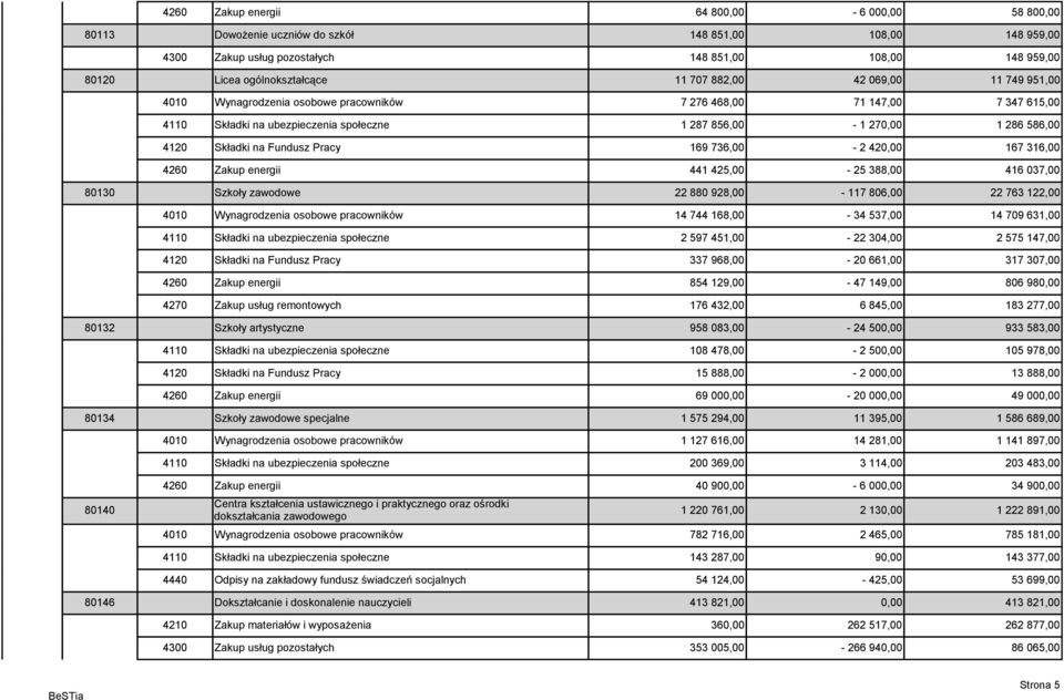 na Fundusz Pracy 169 736,00-2 420,00 167 316,00 4260 Zakup energii 441 425,00-25 388,00 416 037,00 80130 Szkoły zawodowe 22 880 928,00-117 806,00 22 763 122,00 4010 Wynagrodzenia osobowe pracowników