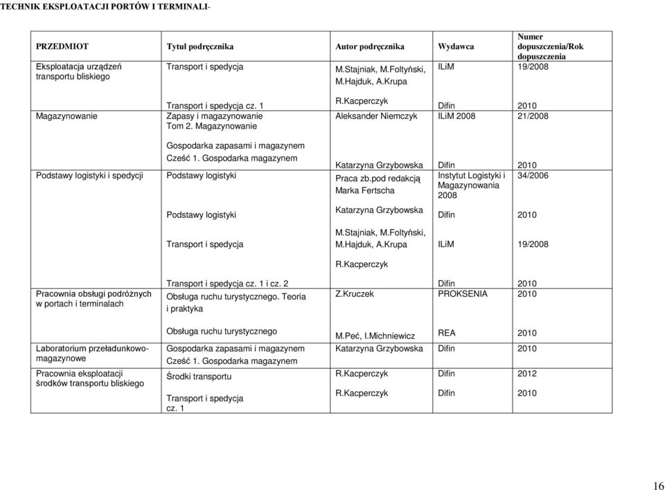 Kacperczyk Aleksander Niemczyk Difin ILiM 2008 21/2008 Podstawy logistyki i spedycji Gospodarka zapasami i magazynem Cześć 1. Gospodarka magazynem Podstawy logistyki Katarzyna Grzybowska Praca zb.