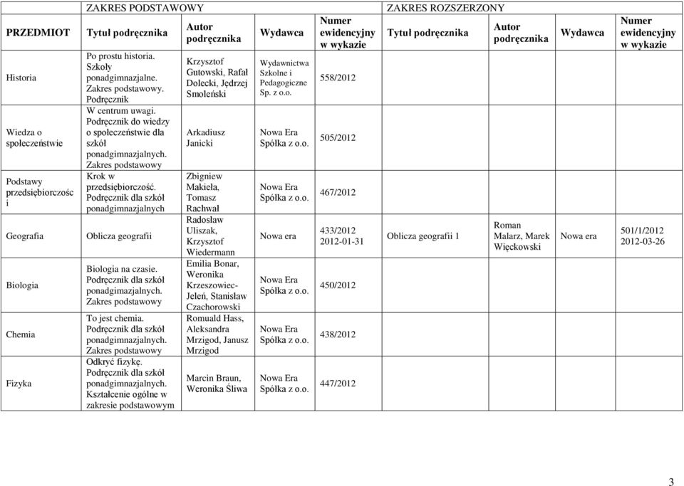 Kształcenie ogólne w zakresie podstawowym Krzysztof Gutowski, Rafał Dolecki, Jędrzej Smoleński Arkadiusz Janicki Zbigniew Makieła, Tomasz Rachwał Radosław Uliszak, Krzysztof Wiedermann Emilia Bonar,