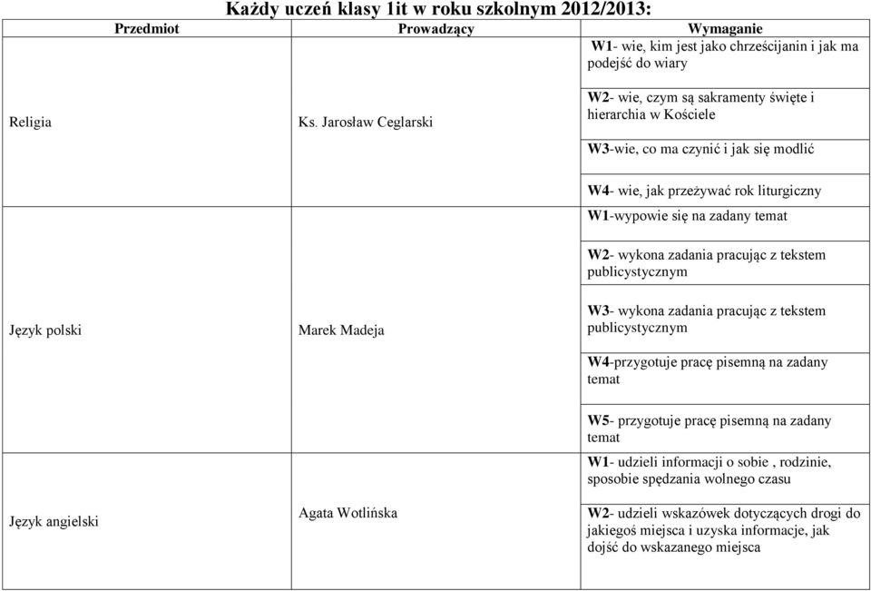 wykona zadania pracując z tekstem publicystycznym Język polski Marek Madeja W3- wykona zadania pracując z tekstem publicystycznym W4-przygotuje pracę pisemną na zadany temat Język angielski Agata