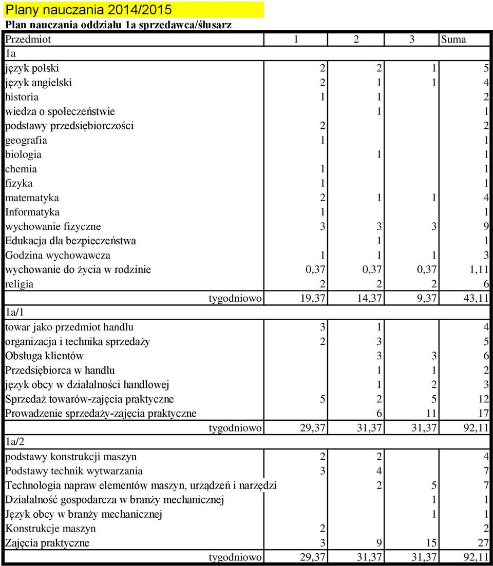 działalności handlowej 1 2 3 Sprzedaż towarów-zajęcia praktyczne 5 2 5 12 Prowadzenie sprzedaży-zajęcia praktyczne 6 11 17 tygodniowo 29,37 31,37 31,37 92,11 1a/2 podstawy konstrukcji maszyn 2 2 4