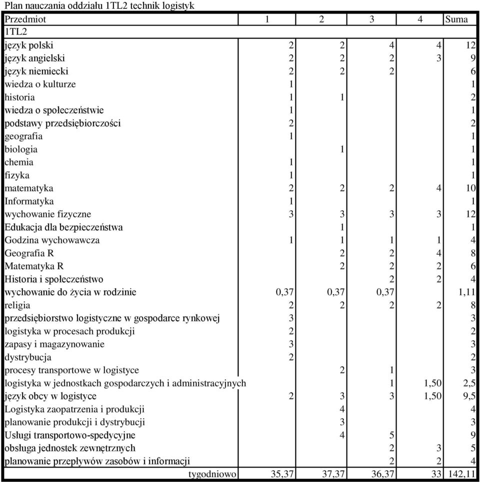 procesy transportowe w logistyce 2 1 3 logistyka w jednostkach gospodarczych i administracyjnych 1 1,50 2,5 język obcy w logistyce 2 3 3 1,50 9,5 Logistyka zaopatrzenia i produkcji 4 4