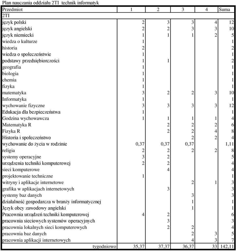 techniczne 1 1 witryny i aplikacje internetowe 2 1 3 grafika w aplikacjach internetowych 3 3 systemy baz danych 3 3 działalność gospodarcza w branży informatycznej 1 1 Język obcy zawodowy angielski 1