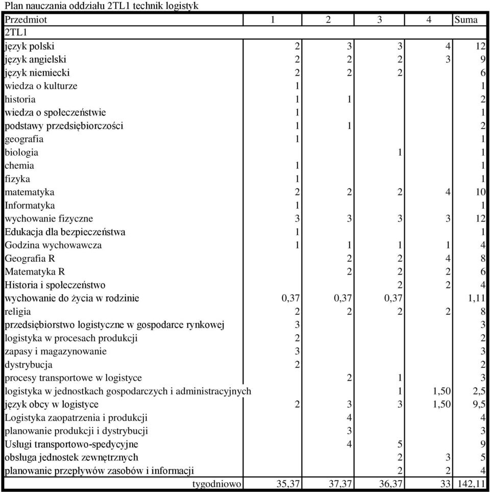 magazynowanie 3 3 dystrybucja 2 2 procesy transportowe w logistyce 2 1 3 logistyka w jednostkach gospodarczych i administracyjnych 1 1,50 2,5 język obcy w logistyce 2 3 3 1,50 9,5 Logistyka