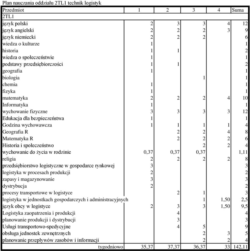 magazynowanie 3 3 dystrybucja 2 2 procesy transportowe w logistyce 2 1 3 logistyka w jednostkach gospodarczych i administracyjnych 1 1,50 2,5 język obcy w logistyce 2 3 3 1,50 9,5 Logistyka