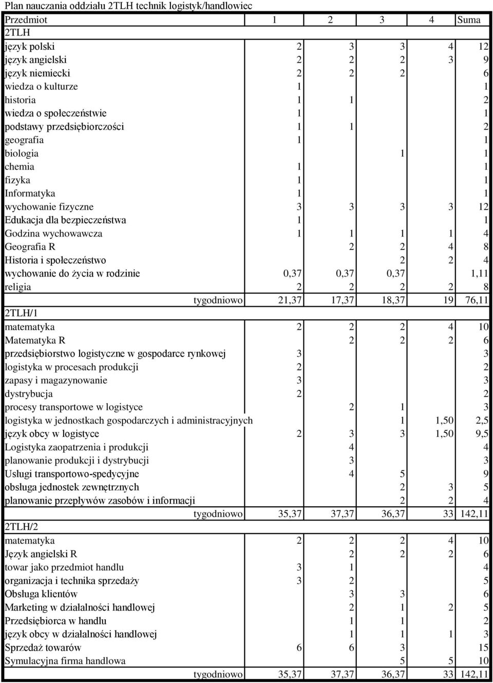 logistyka w procesach produkcji 2 2 zapasy i magazynowanie 3 3 dystrybucja 2 2 procesy transportowe w logistyce 2 1 3 logistyka w jednostkach gospodarczych i administracyjnych 1 1,50 2,5 język obcy w