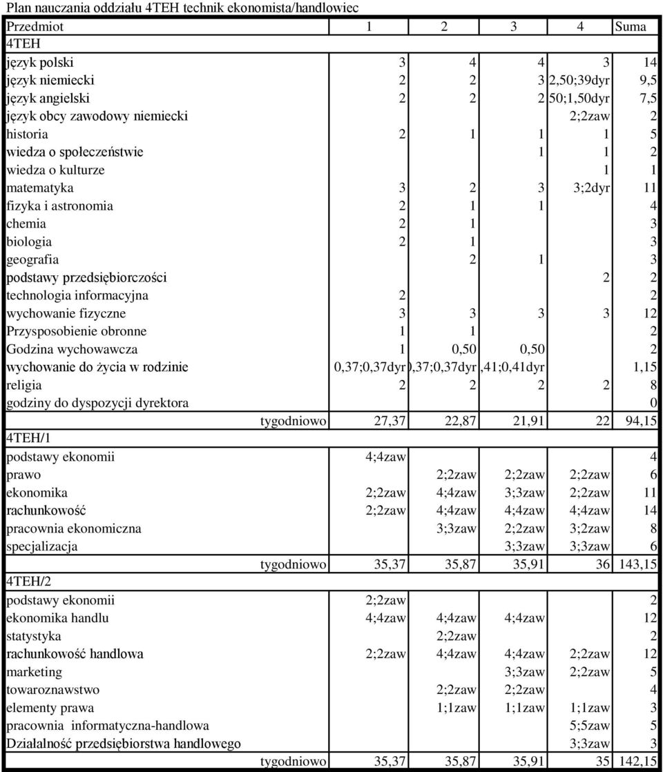 wychowawcza 1 0,50 0,50 2 wychowanie do życia w rodzinie 0,37;0,37dyr0,37;0,37dyr0,41;0,41dyr 1,15 godziny do dyspozycji dyrektora 0 tygodniowo 27,37 22,87 21,91 22 94,15 4TEH/1 podstawy ekonomii