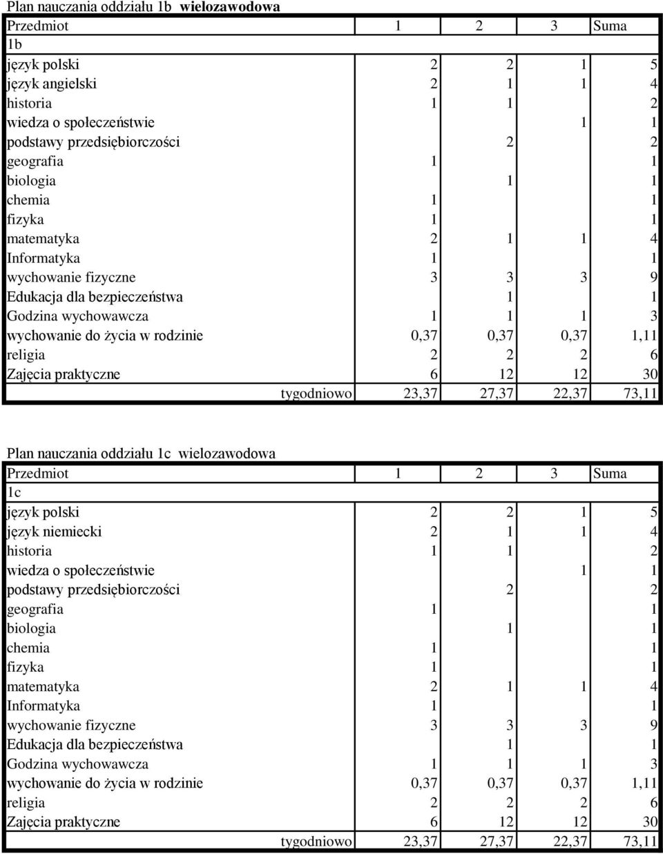 73,11 Plan nauczania oddziału 1c wielozawodowa 1c język polski 2 2 1 5 język niemiecki 2 1 1 4 matematyka 2 1 1 4