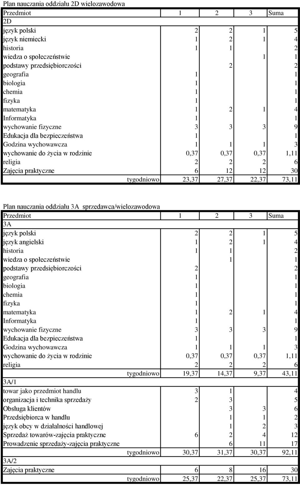 Godzina wychowawcza 1 1 1 3 religia 2 2 2 6 tygodniowo 19,37 14,37 9,37 43,11 3A/1 towar jako przedmiot handlu 3 1 4 organizacja i technika sprzedaży 2 3 5 Obsługa klientów 3 3 6 Przedsiębiorca w