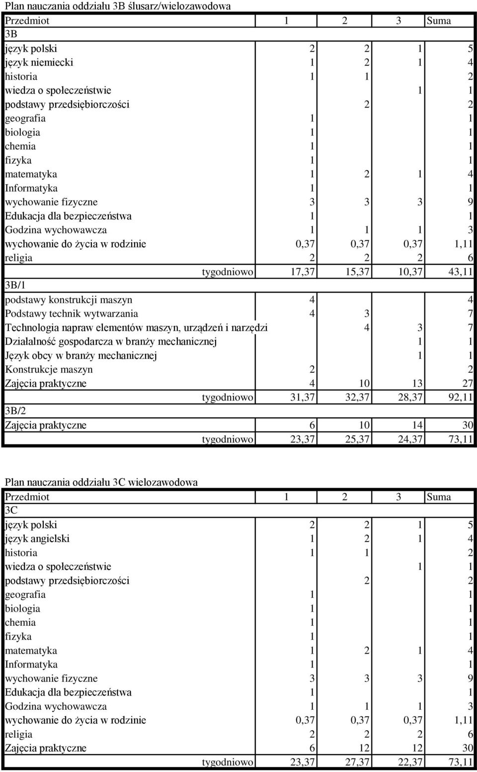 mechanicznej 1 1 Język obcy w branży mechanicznej 1 1 Konstrukcje maszyn 2 2 Zajęcia praktyczne 4 10 13 27 tygodniowo 31,37 32,37 28,37 92,11 3B/2 Zajęcia praktyczne 6 10 14 30 tygodniowo 23,37 25,37