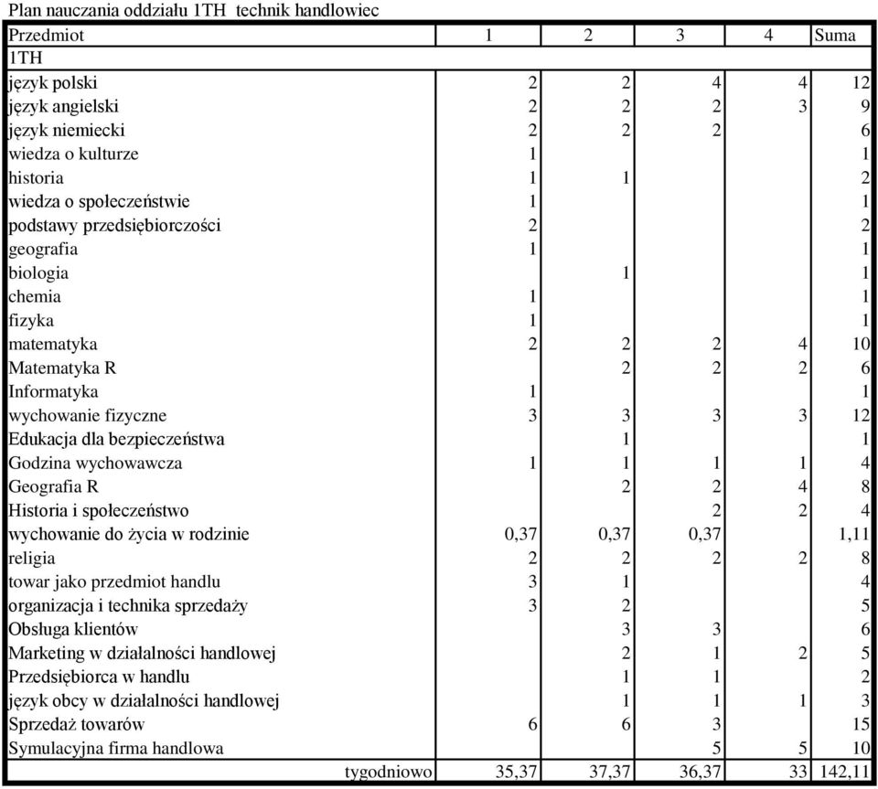 1 4 organizacja i technika sprzedaży 3 2 5 Obsługa klientów 3 3 6 Marketing w działalności handlowej 2 1 2 5 Przedsiębiorca w handlu 1 1 2