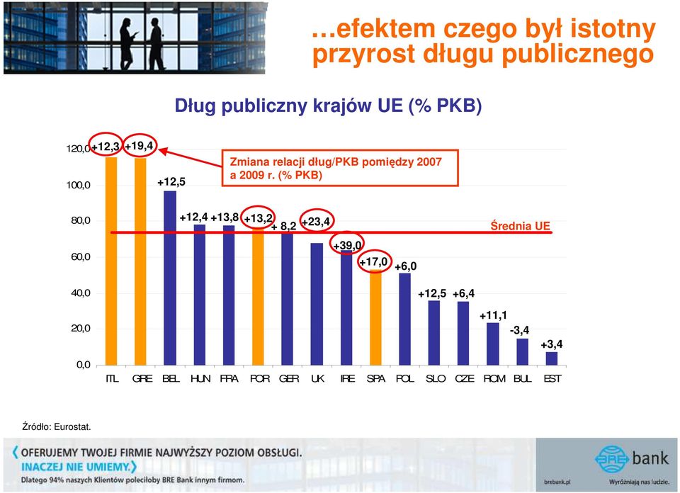 (% PKB) 80,0 +12,4 +13,8 +13,2 + 8,2 +23,4 Średnia UE 60,0 +39,0 +17,0 +6,0 40,0 +12,5