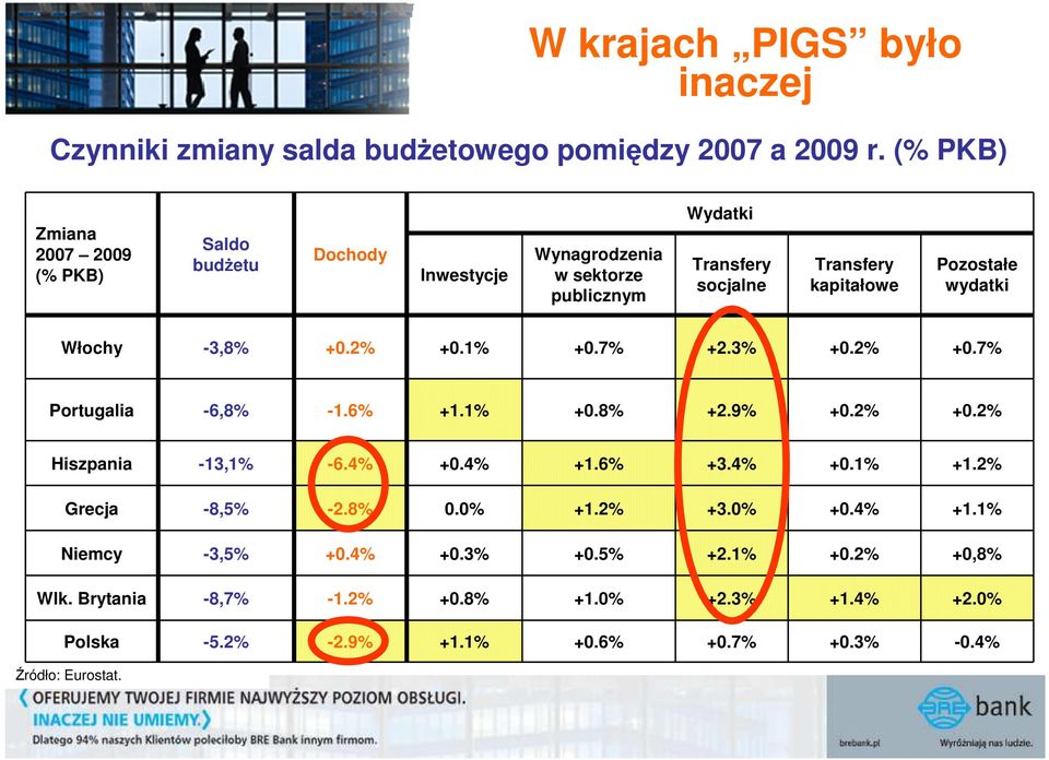 Pozostałe wydatki Włochy -3,8% +0.2% +0.1% +0.7% +2.3% +0.2% +0.7% Portugalia -6,8% -1.6% +1.1% +0.8% +2.9% +0.2% +0.2% Hiszpania -13,1% -6.4% +0.4% +1.