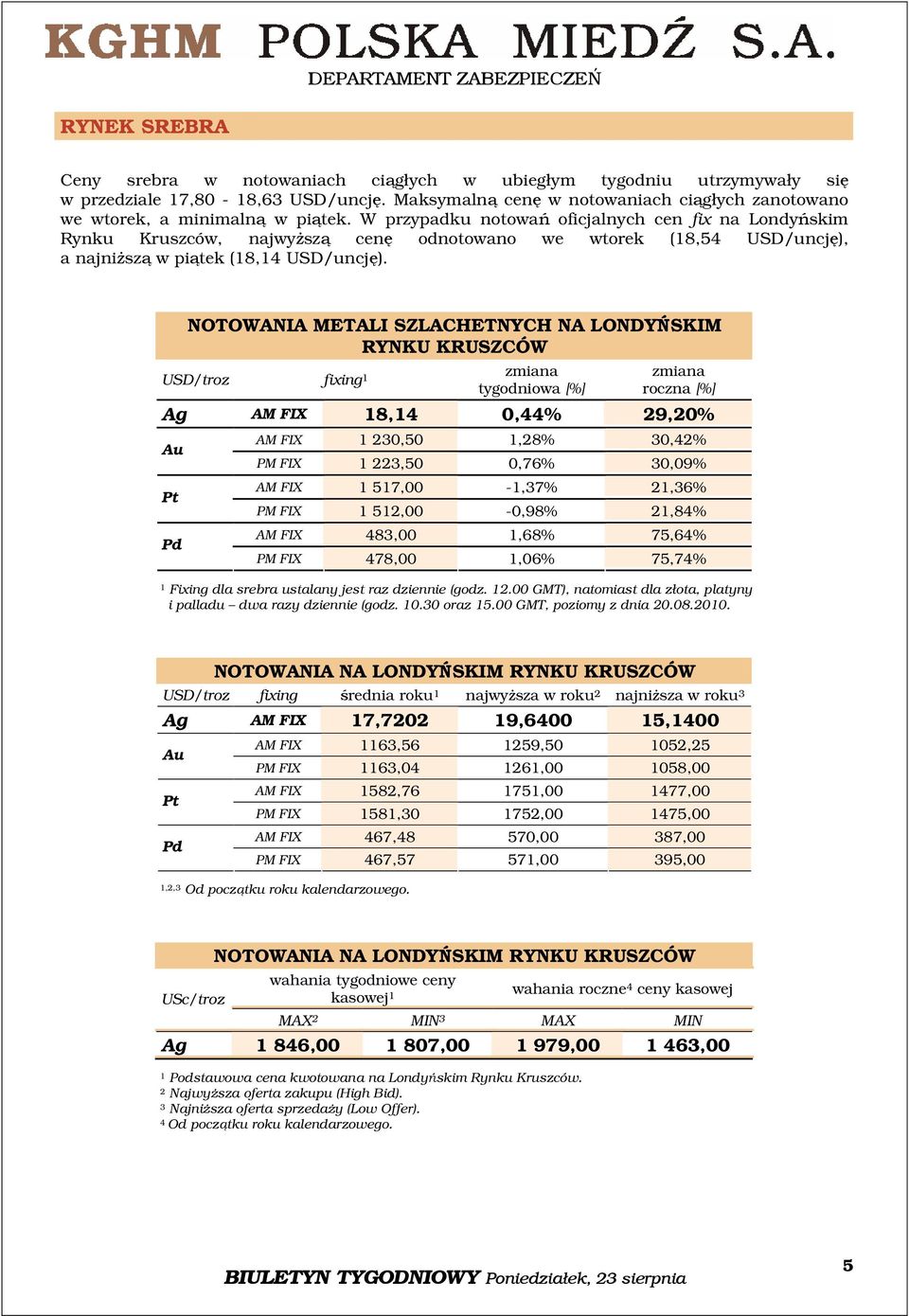 W przypadku notowań oficjalnych cen fix na Londyńskim Rynku Kruszców, najwyższą cenę odnotowano we wtorek (18,54 USD/uncję), a najniższą w piątek (18,14 USD/uncję).