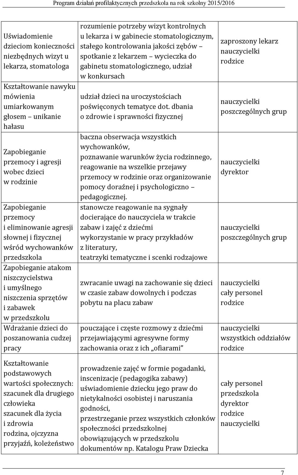 dzieci do poszanowania cudzej pracy Kształtowanie podstawowych wartości społecznych: szacunek dla drugiego człowieka szacunek dla życia i zdrowia rodzina, ojczyzna przyjaźń, koleżeństwo rozumienie