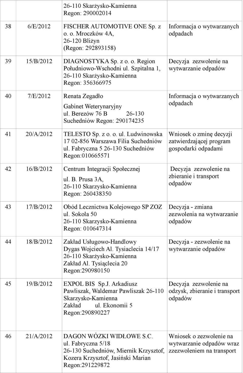 Fabryczna 5 26-130 Suchedniów Regon:010665571 42 16/B/2012 Centrum Integracji Społecznej ul. B. Prusa 3A, Regon: 260438350 43 17/B/2012 Obód Lecznictwa Kolejowego SP ZOZ ul.