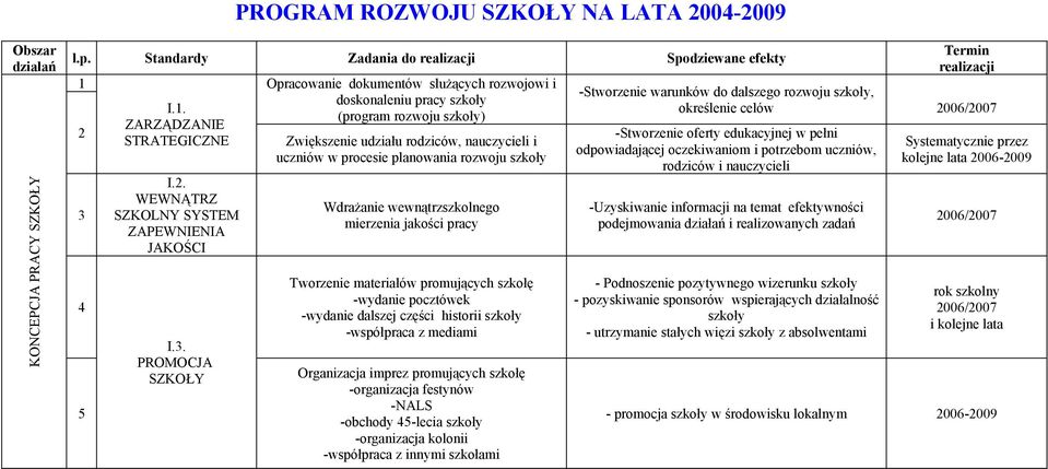 Wdrażanie wewnątrzszkolnego mierzenia jakości pracy Tworzenie materiałów promujących szkołę -wydanie pocztówek -wydanie dalszej części historii szkoły -współpraca z mediami Organizacja imprez