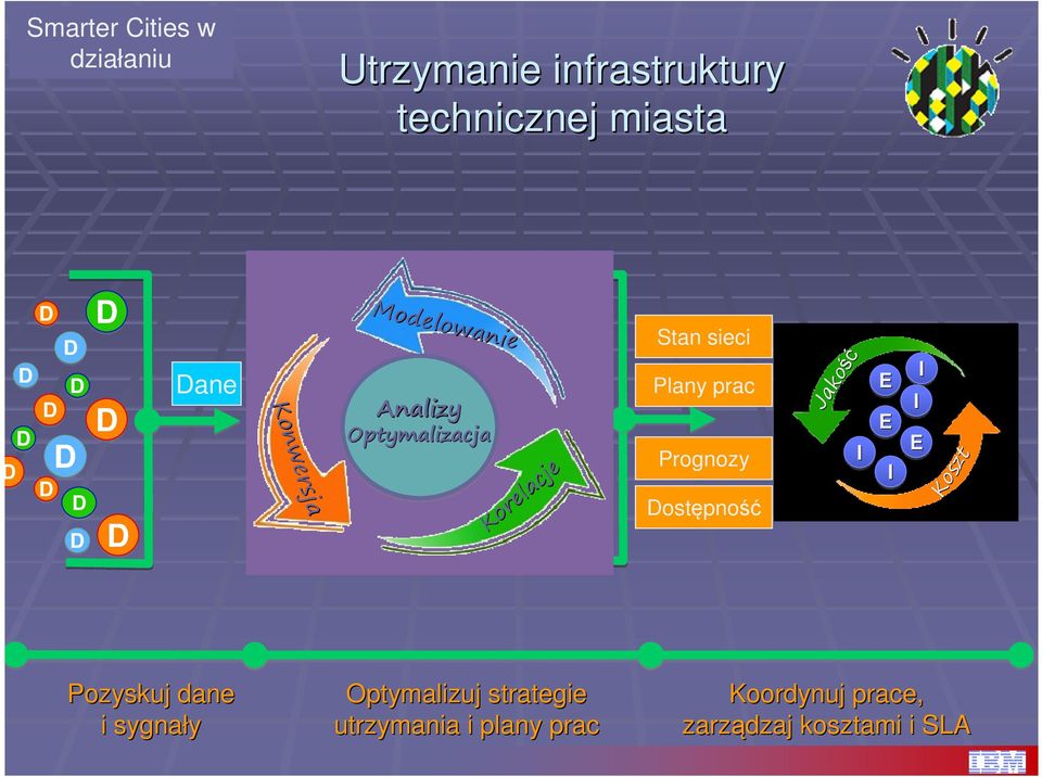 sieci Plany prac Prognozy ostępność Jako Jakość ść E E E Koszt Koszt Pozyskuj dane