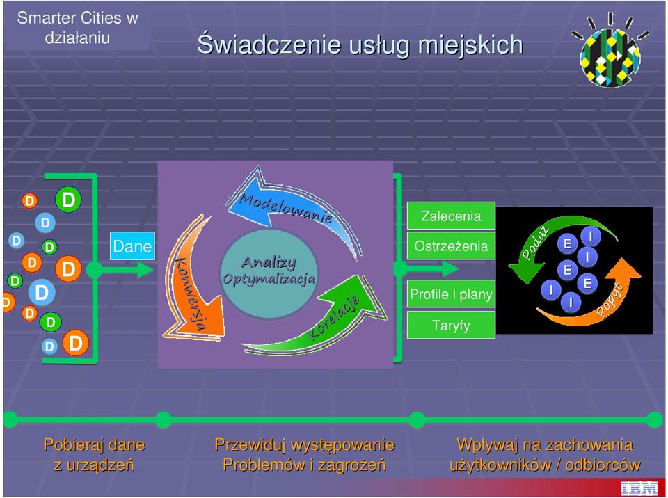 i plany Taryfy Poda Podaż E E E Popyt Popyt Pobieraj dane z urządze dzeń Przewiduj