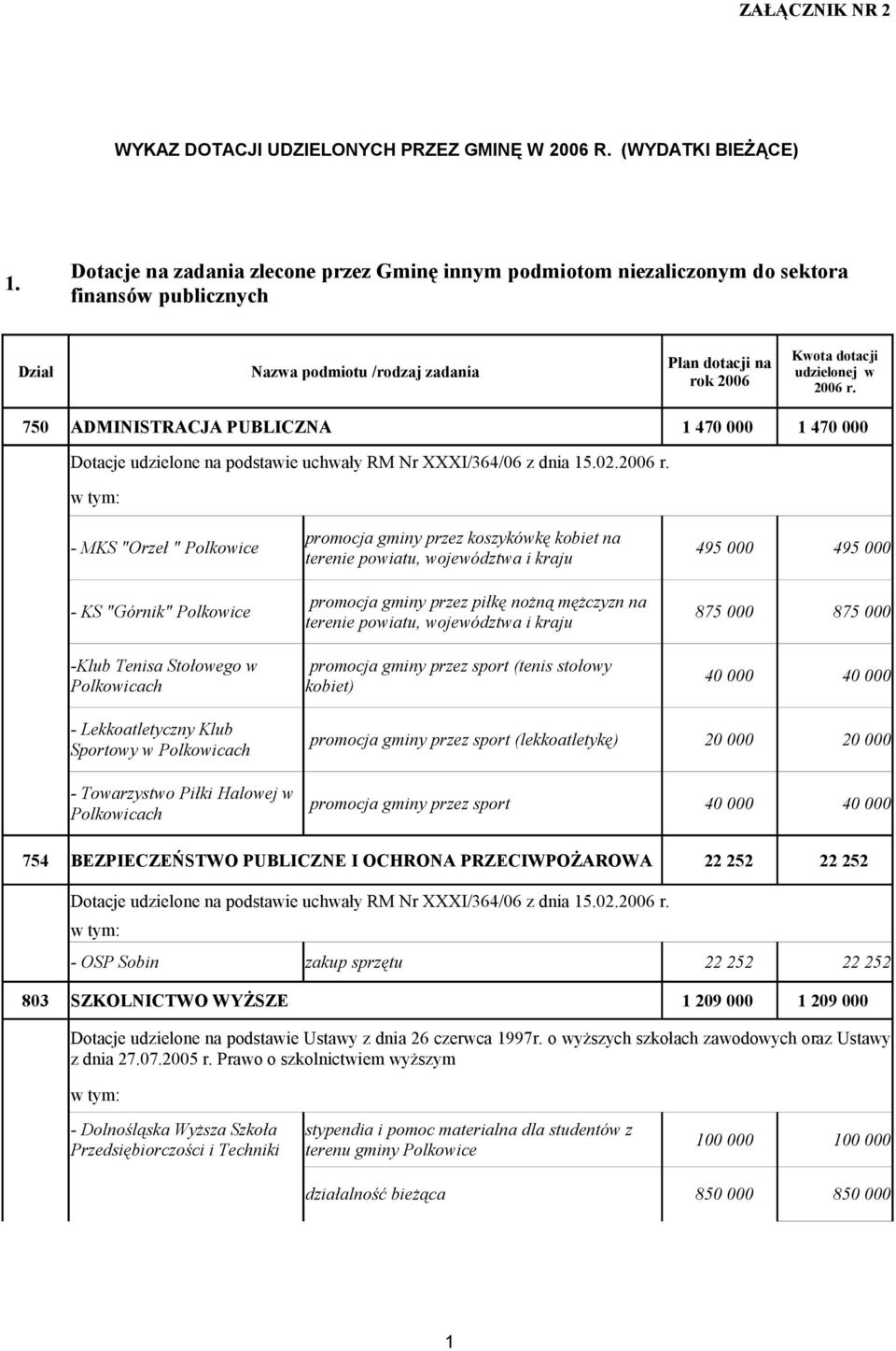 750 ADMINISTRACJA PUBLICZNA 1 470 000 1 470 000 - MKS "Orzeł " Polkowice - KS "Górnik" Polkowice -Klub Tenisa Stołowego w - Lekkoatletyczny Klub Sportowy w - Towarzystwo Piłki Halowej w promocja