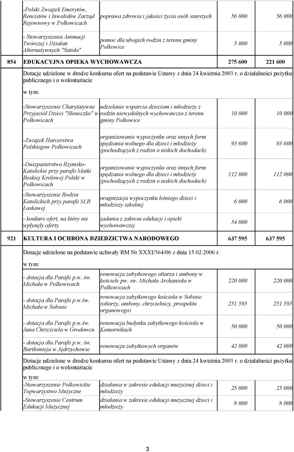 Dzieci "Słoneczko" w rodzin niewydolnych wychowawczo z terenu gminy Polkowice 10 000 10 000 -Związek Harcerstwa Polskiegow -Duszpasterstwo Rzymsko- Katolickie przy parafii Matki Boskiej Królowej