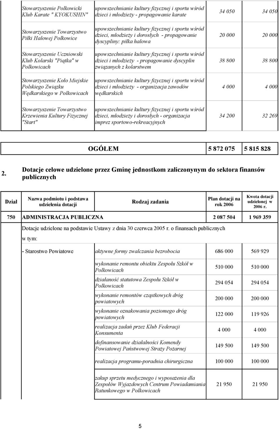 dzieci i młodzieży - organizacja zawodów wędkarskich 34 050 34 050 20 000 20 000 38 800 38 800 Stowarzyszenie Towarzystwo Krzewienia Kultury Fizycznej "Start" dzieci, młodzieży i dorosłych -