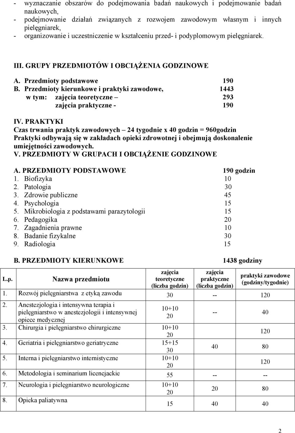 Przedmioty kierunkowe i praktyki zawodowe, 1443 w tym: zajęcia teoretyczne 293 zajęcia praktyczne - 190 IV.