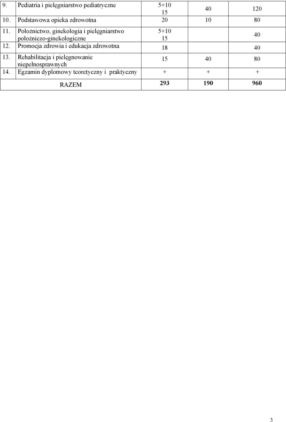 Położnictwo, ginekologia i pielęgniarstwo 5+10 położniczo-ginekologiczne 15 40 12.