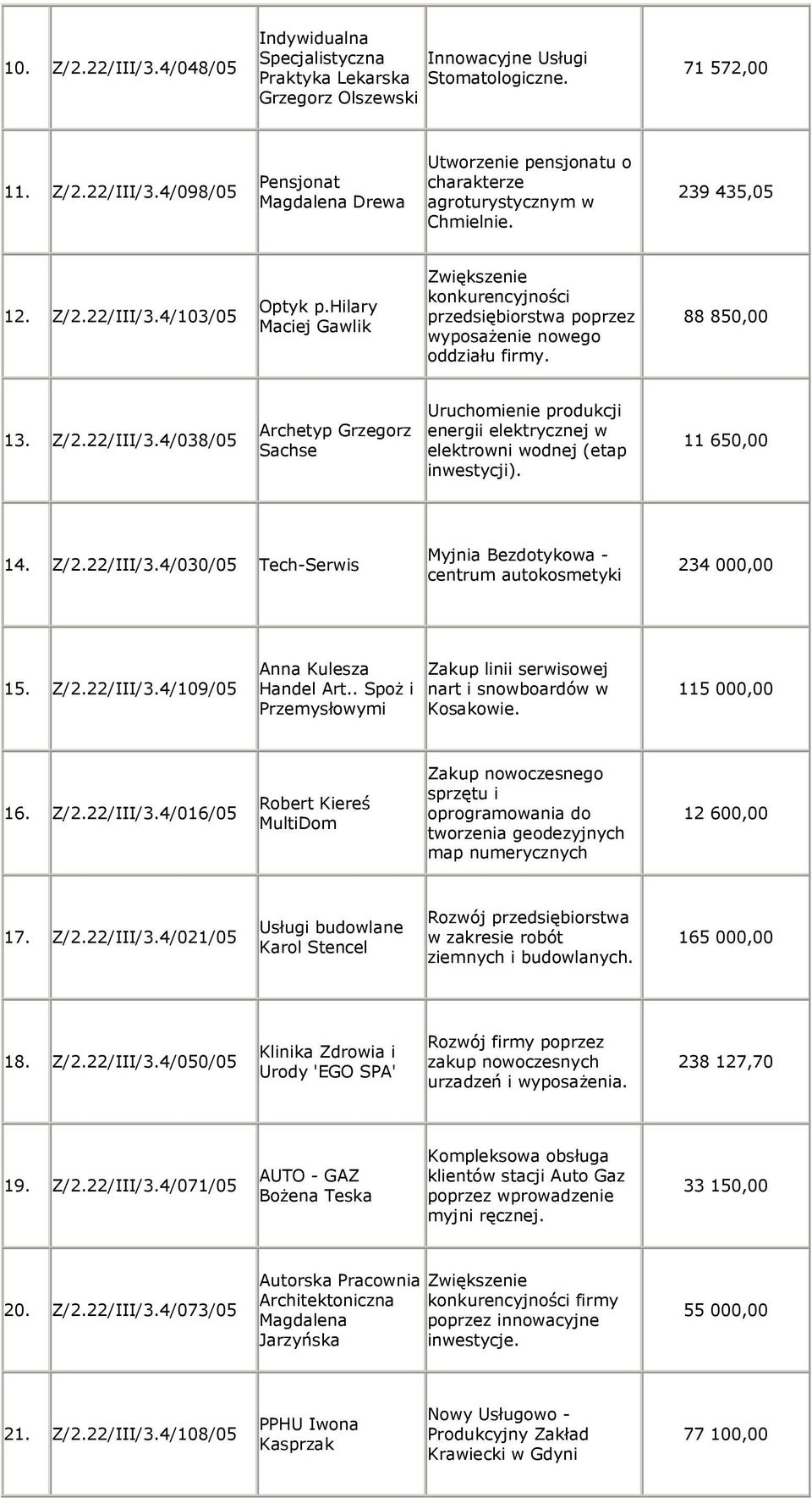 11 650,00 14. Z/2.22/III/3.4/030/05 Tech-Serwis Myjnia Bezdotykowa - centrum autokosmetyki 234 000,00 15. Z/2.22/III/3.4/109/05 Anna Kulesza Handel Art.