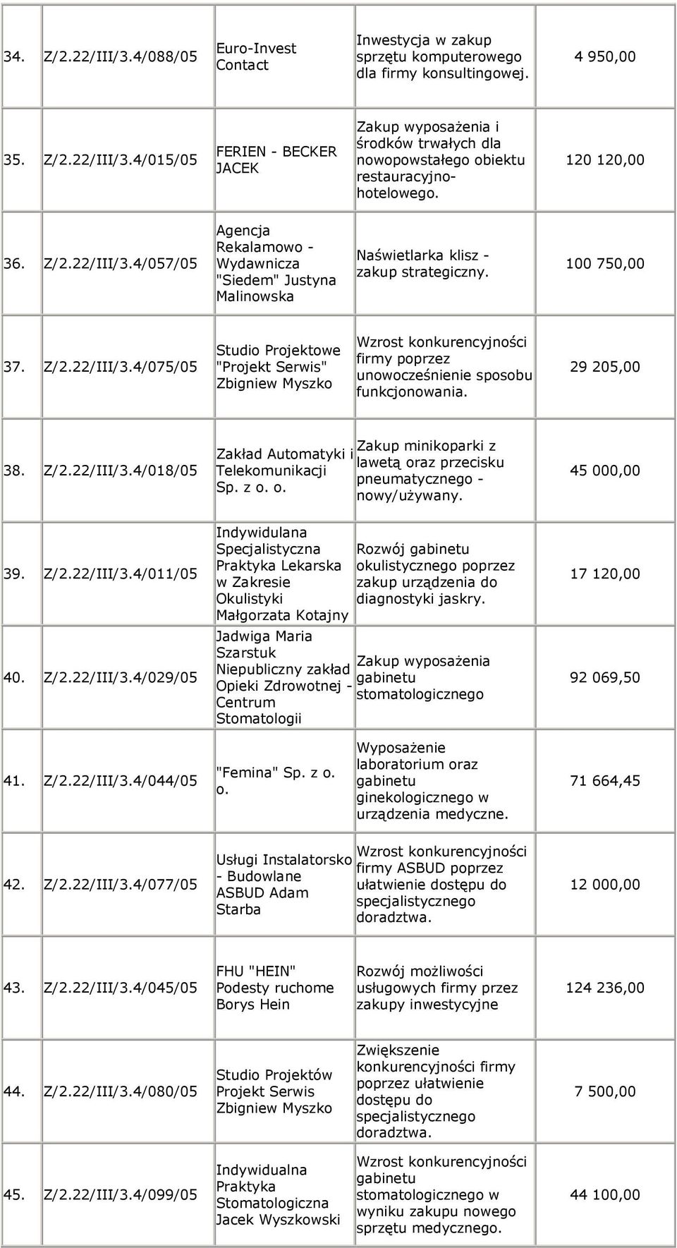 29 205,00 38. Z/2.22/III/3.4/018/05 Zakup minikoparki z Zakład Automatyki i lawetą oraz przecisku Telekomunikacji pneumatycznego - Sp. z o. o. nowy/uŝywany. 45 000,00 39. Z/2.22/III/3.4/011/05 40.