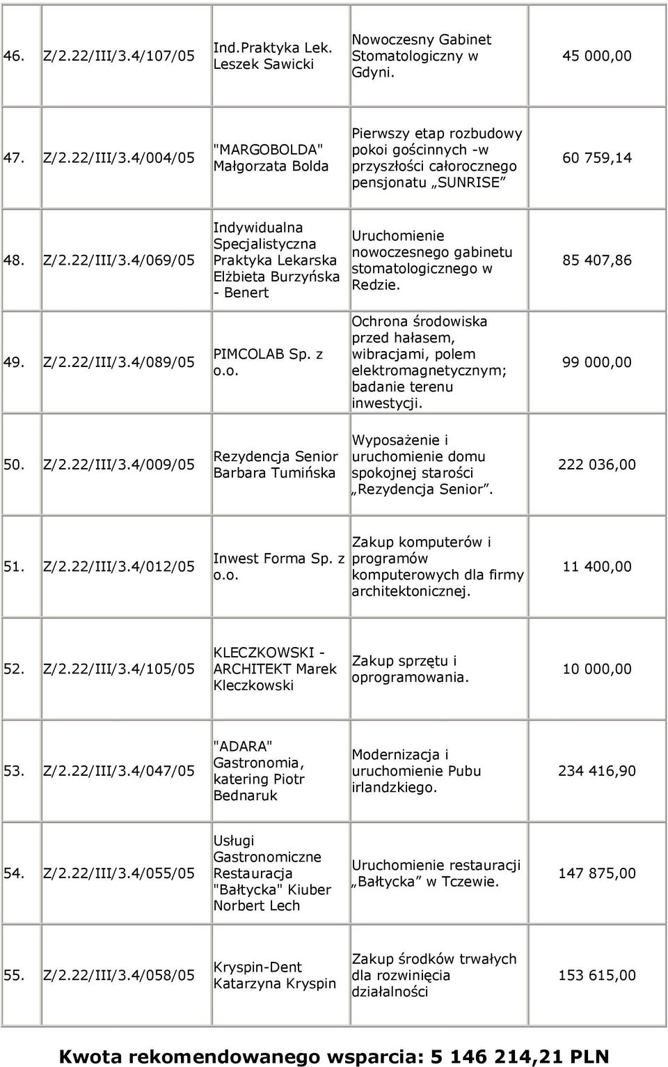 z Ochrona środowiska przed hałasem, wibracjami, polem elektromagnetycznym; badanie terenu inwestycji. 99 000,00 50. Z/2.22/III/3.