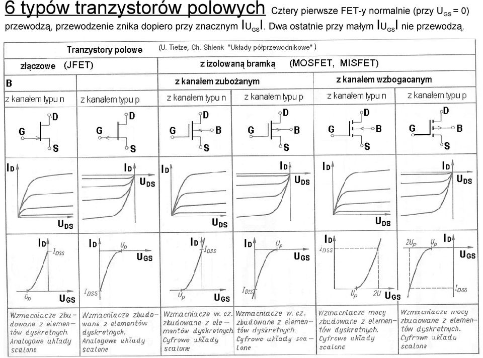przewodzenie znika dopiero przy znacznym IU GS