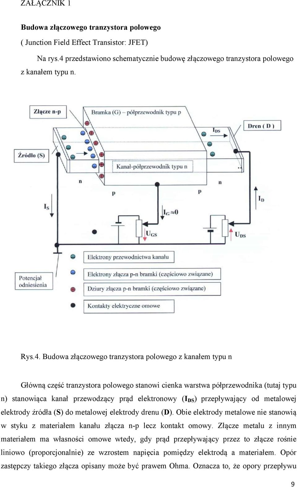 Budowa złączowego tranzystora polowego z kanałem typu n Główną część tranzystora polowego stanowi cienka warstwa półprzewodnika (tutaj typu n) stanowiąca kanał przewodzący prąd elektronowy (I DS )