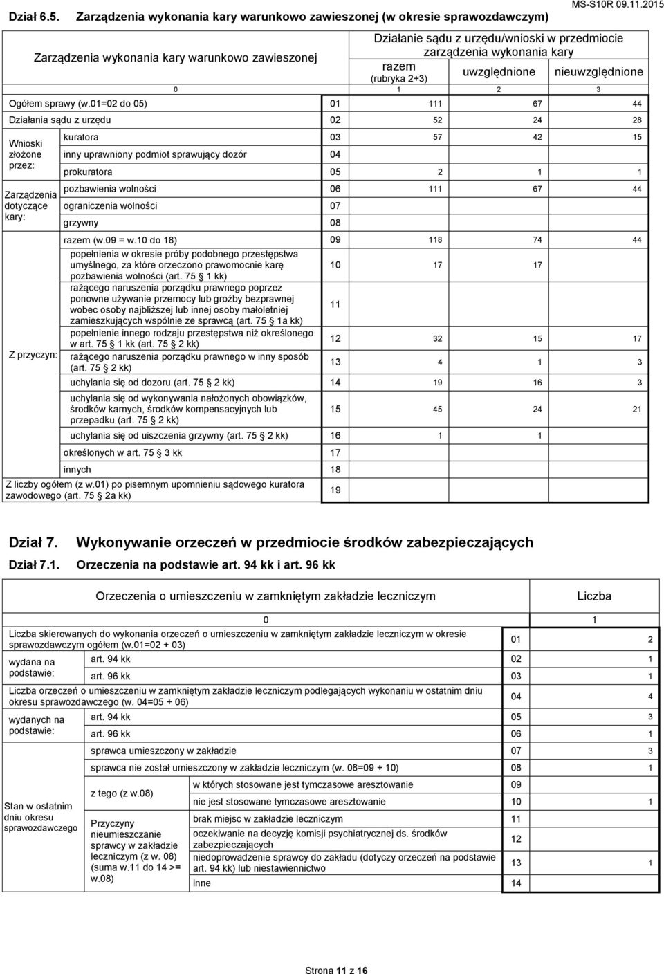 01=02 do 05) 01 111 67 44 Działania sądu z urzędu 02 52 24 28 Wnioski złożone przez: Zarządzenia dotyczące kary: Z przyczyn: kuratora 03 57 42 15 inny uprawniony podmiot sprawujący dozór 04