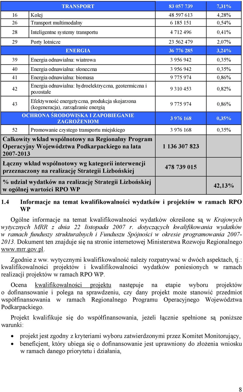 geotermiczna i pozostałe Efektywność energetyczna, produkcja skojarzona (kogeneracja), zarządzanie energią OCHRONA ŚRODOWISKA I ZAPOBIEGANIE ZAGROŻENIOM 9 310 453 0,82% 9 775 974 0,86% 3 976 168