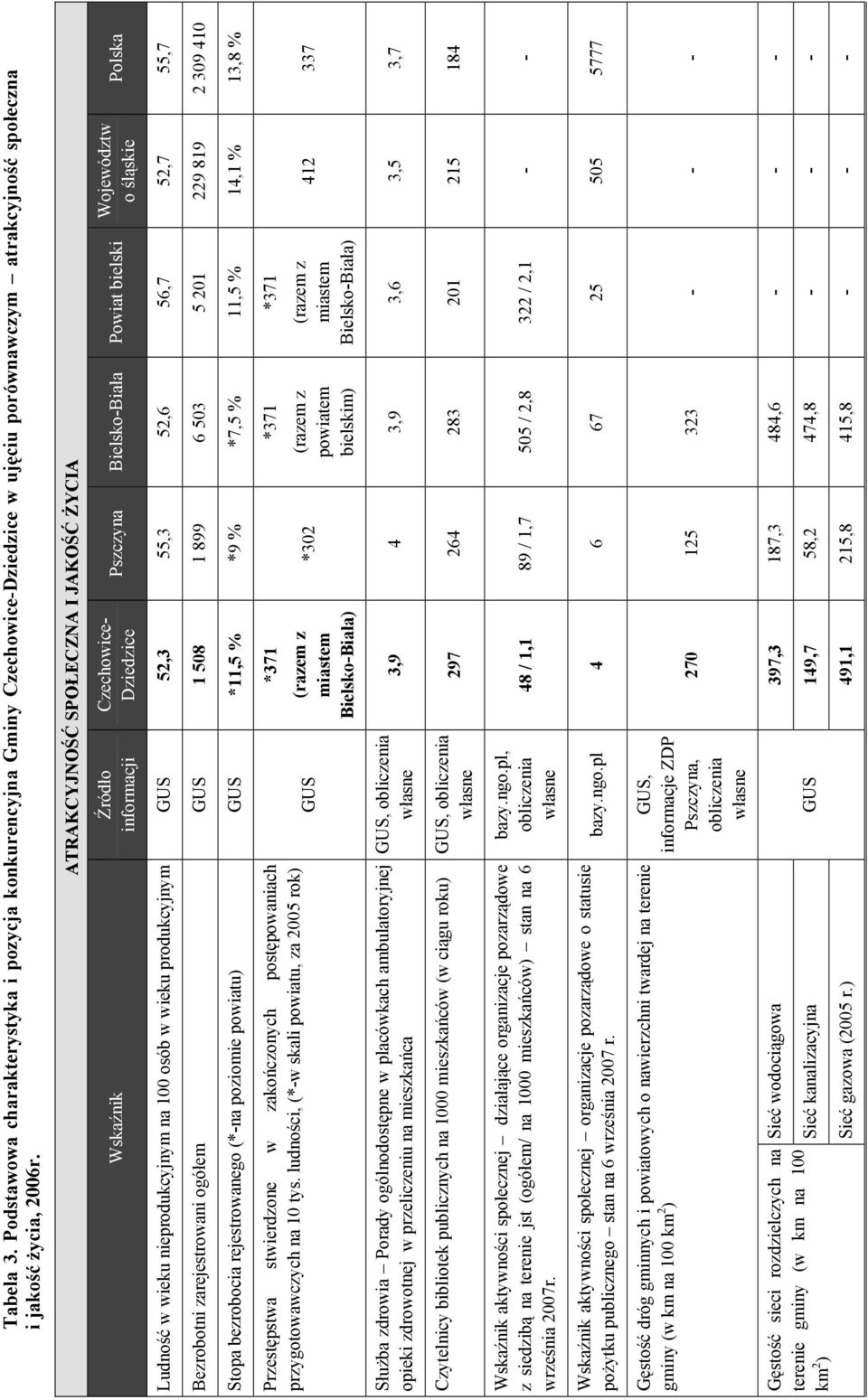 wieku produkcyjnym GUS 52,3 55,3 52,6 56,7 52,7 55,7 Bezrobotni zarejestrowani ogółem GUS 1 508 1 899 6 503 5 201 229 819 2 309 410 Stopa bezrobocia rejestrowanego (*-na poziomie powiatu) GUS *11,5 %