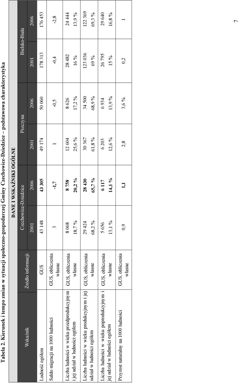 Bielsko-Biała 2001 2006 2001 2006 2001 2006 Ludność ogółem GUS 43 148 43 305 49 174 50 060 178 313 176 453 Saldo migracji na 1000 ludności 3-1,7 1-0,5-0,4-2,8 Liczba ludności w wieku