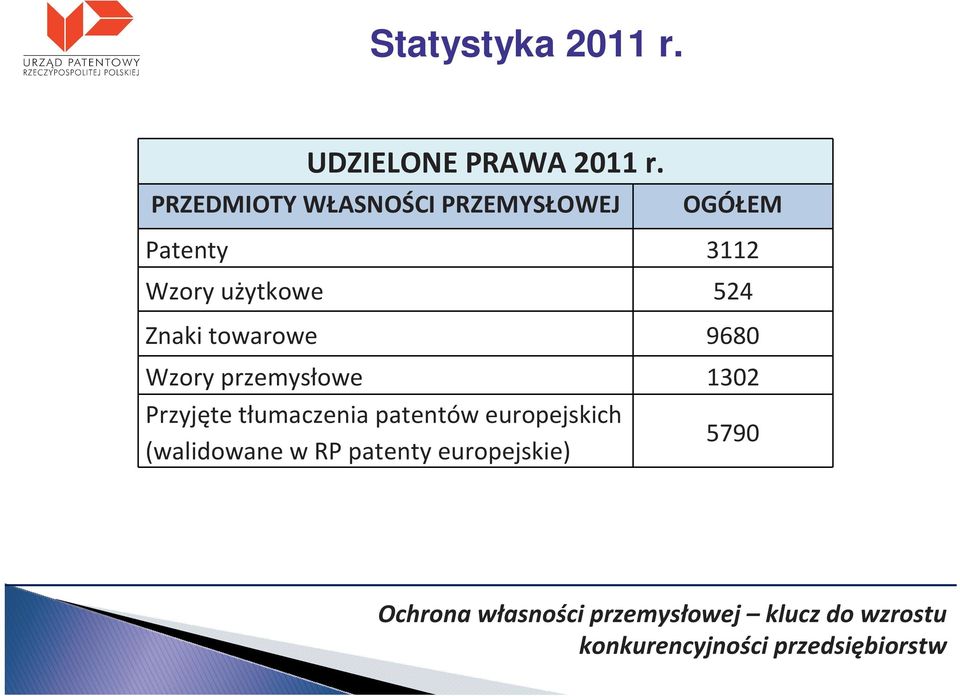 użytkowe 524 Znaki towarowe 9680 Wzory przemysłowe 1302