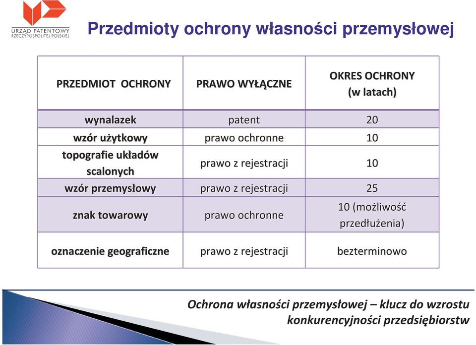 towarowy patent 20 prawo ochronne 10 prawo z rejestracji 10 prawo z rejestracji 25 prawo