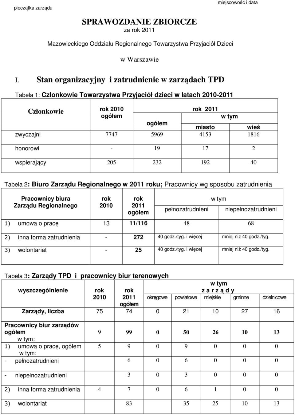 wspierający 205 232 92 40 Tabela 2: Biuro Zarządu Regionalnego w 20 roku; Pracownicy wg sposobu zatrudnienia Pracownicy biura Zarządu Regionalnego rok 200 rok 20 pełnozatrudnieni w tym