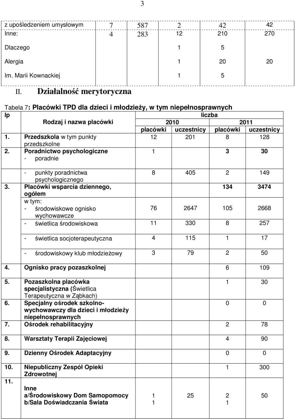 Przedszkola w tym punkty 2 20 8 28 przedszkolne 2. Poradnictwo psychologiczne 3 30 - poradnie 3.