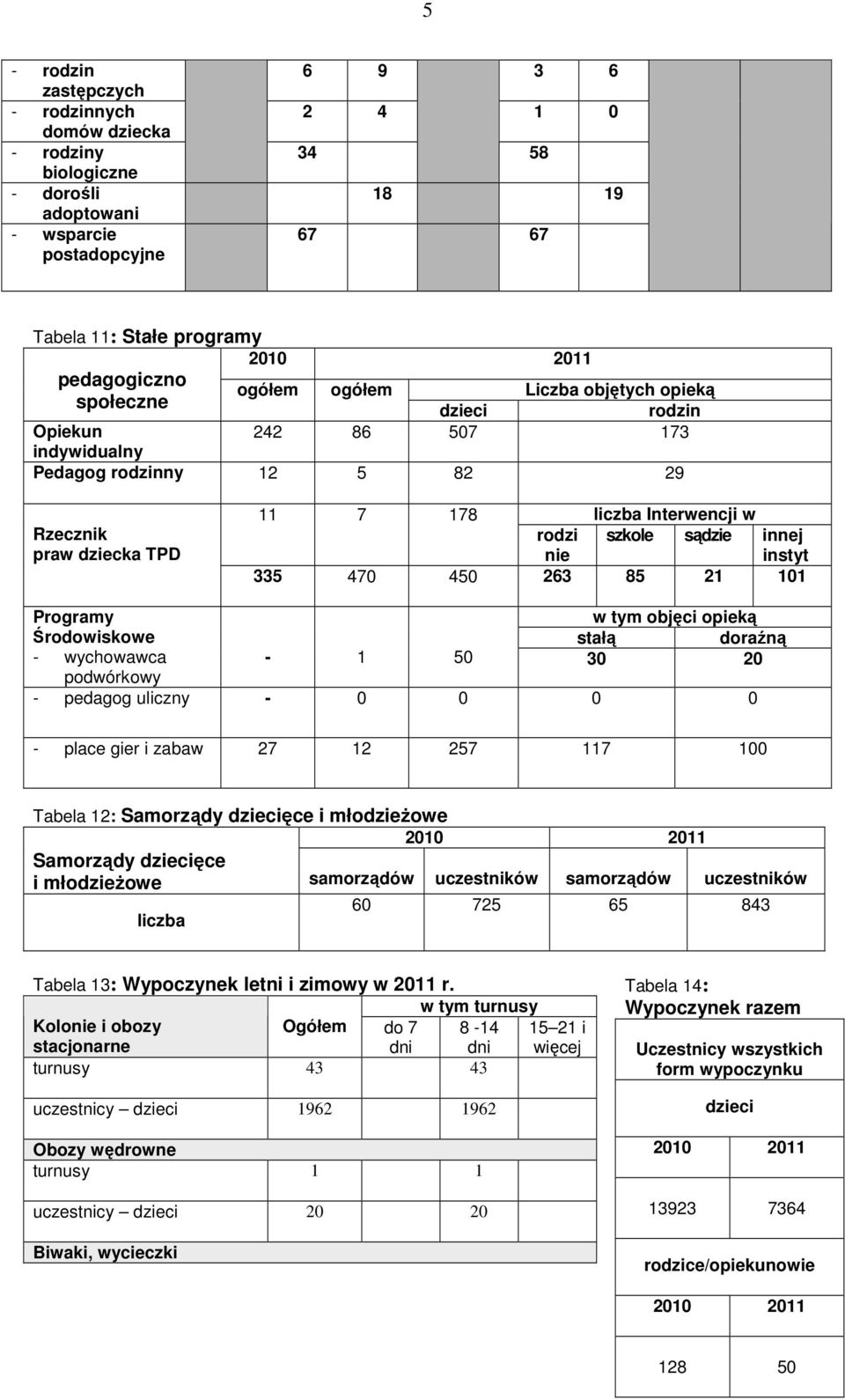 85 2 0 Programy Środowiskowe - wychowawca podwórkowy w tym objęci opieką stałą doraźną - 50 30 20 - pedagog uliczny - 0 0 0 0 - place gier i zabaw 27 2 257 7 00 Tabela 2: Samorządy dziecięce i