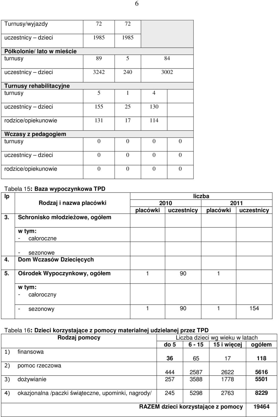 Schronisko młodzieżowe, placówki uczestnicy placówki uczestnicy - całoroczne - sezonowe 4. Dom Wczasów Dziecięcych 5.